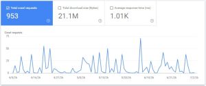 SEO problems shown through crawl behavior in Google Search Console