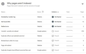 content lifecycle management tracked through Google Search Console index coverage