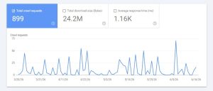 content marketing performance measured through Google Search Console